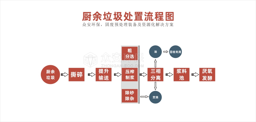 厨余垃圾处置系统流程图